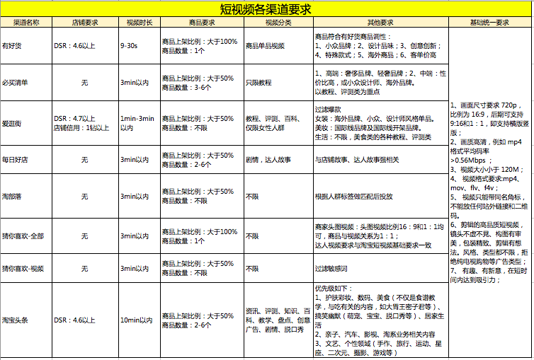 短视频拍摄推广服务：短视频代运营包括哪些服务？